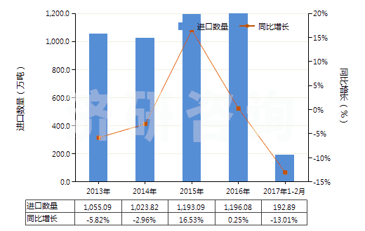 2013-2017年2月中國(guó)硫磺（升華、沉淀及膠態(tài)硫磺除外）(HS25030000)進(jìn)口量及增速統(tǒng)計(jì)